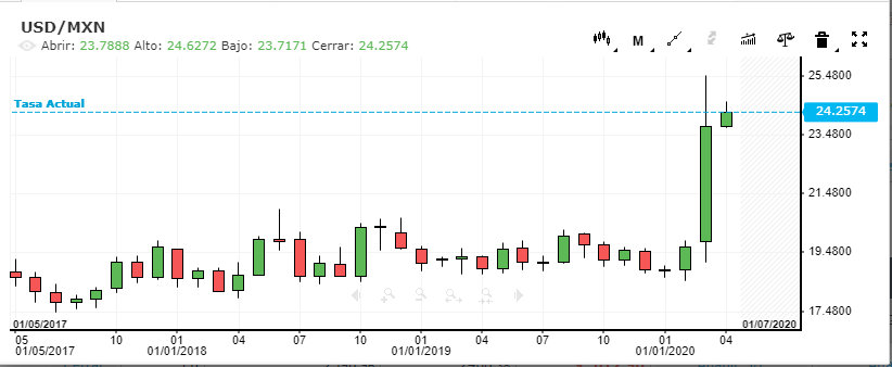 Tipo de cambio del peso méxicano (MXN) con respecto al dólar de Estados Unidos (al 1 de abril de 2020)