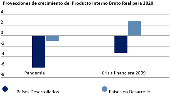 Proyecciones FMI