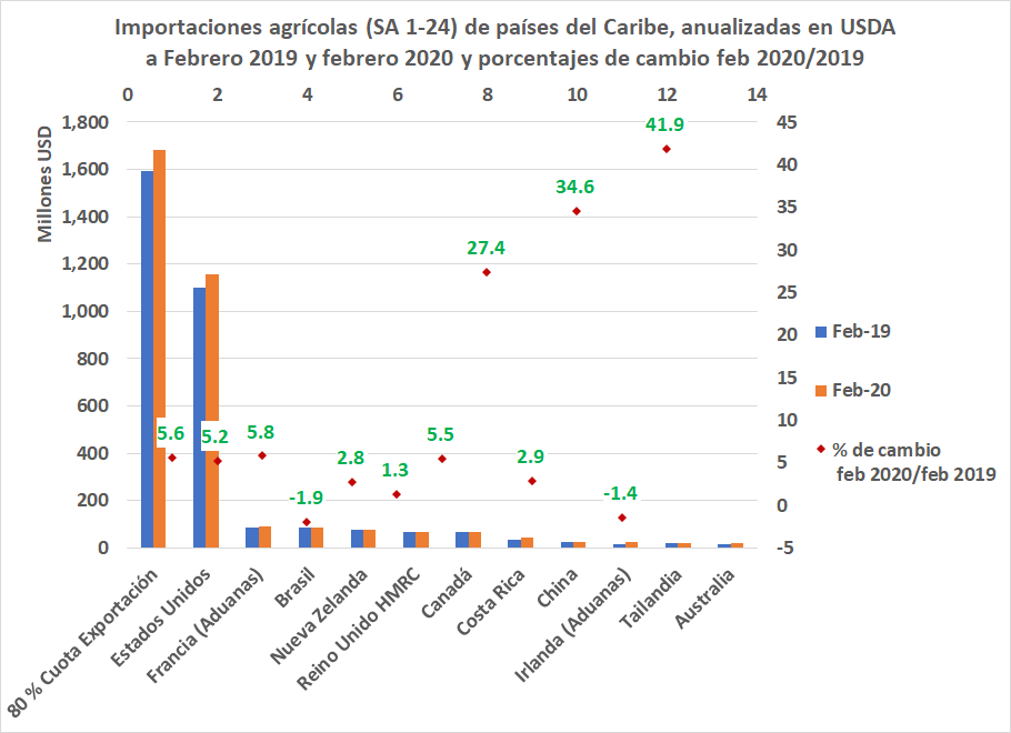 Importaciones agrícolas del Caribe.