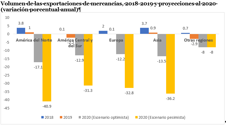 Proyecciones OMC del comercio