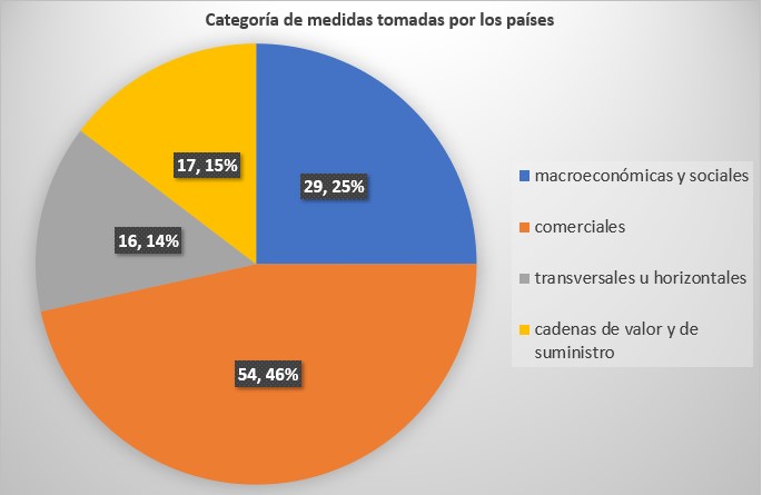 Medidas por tipo