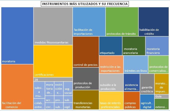 Medidas por instrumento