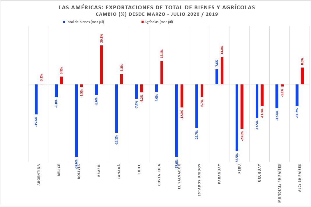 Exportaciones de alc