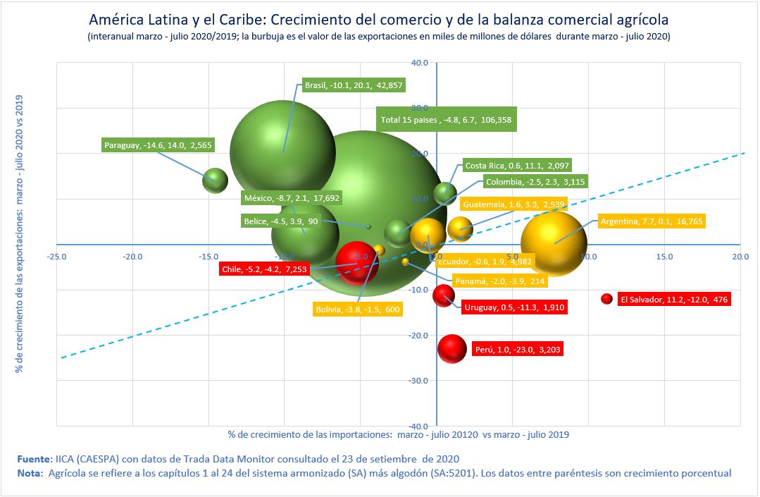 balanza comercial agricola