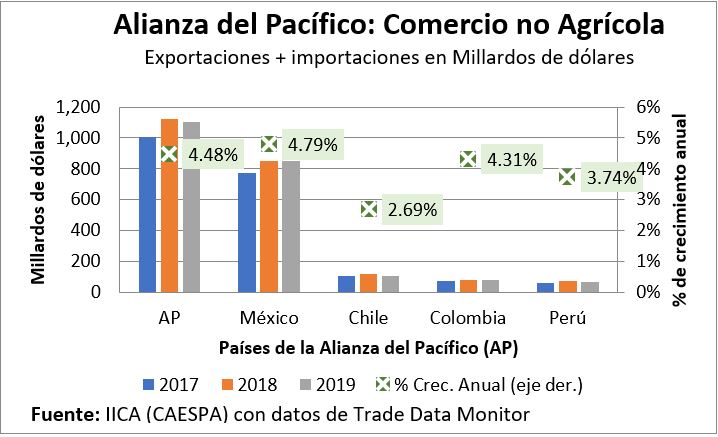 comercio no agricola ap