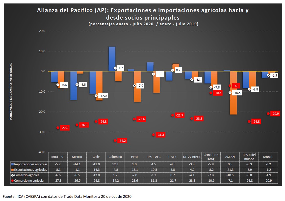 comercio ap