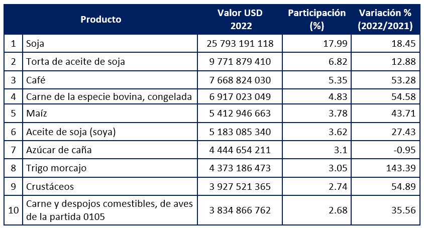 Exp por productos
