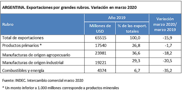 Exportaciones Argentina