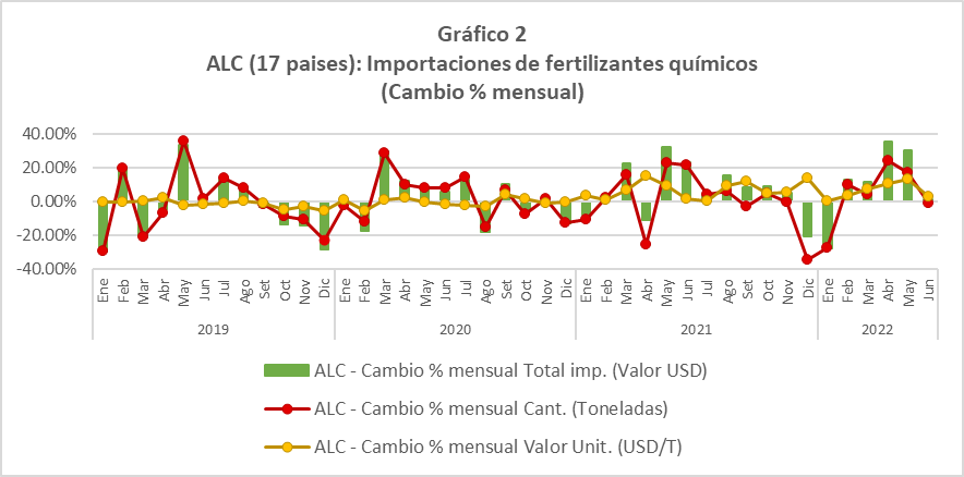 Gráfico 2