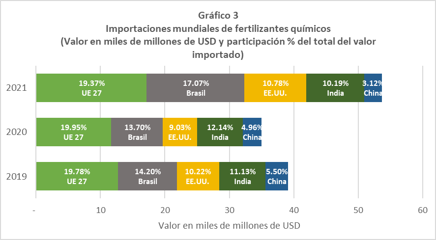 Gráfico 3