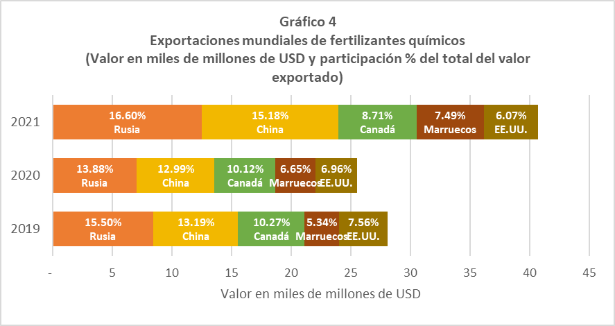Gráfico 4