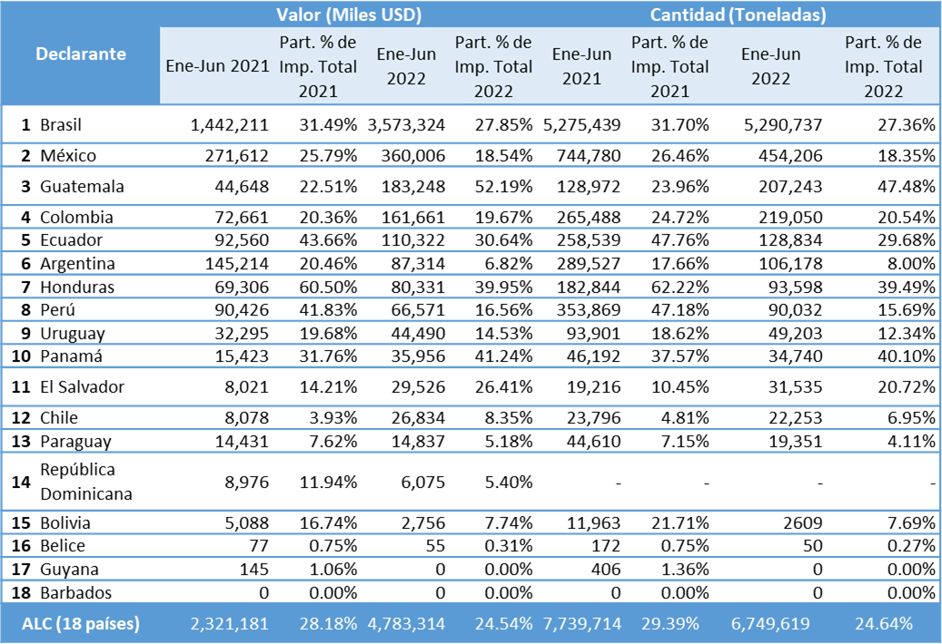 Tabla 2