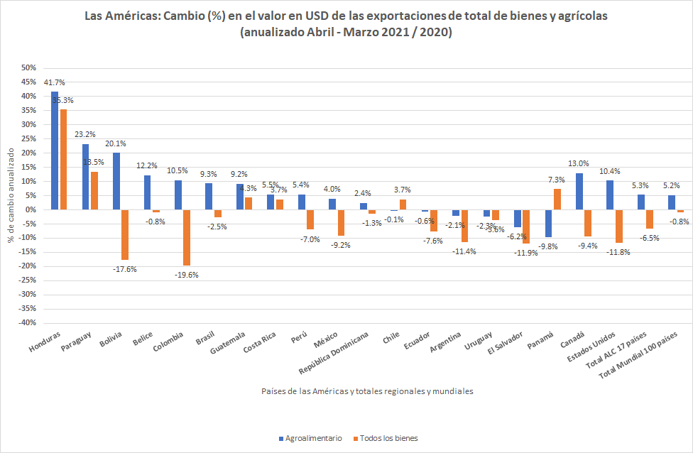 Exportaciones de alc y mundo a marzo