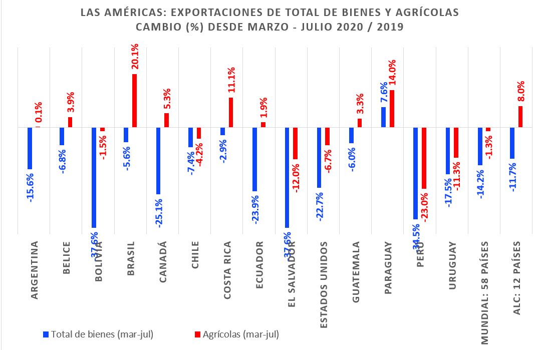 grafica de las americas
