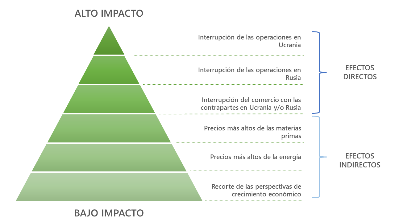 Impactos